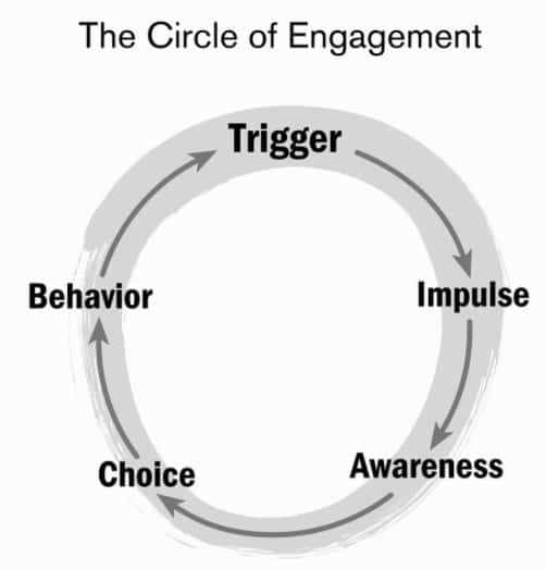 the circle of engagement triggers