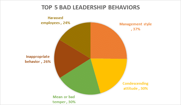 Bad Leadership Behavior