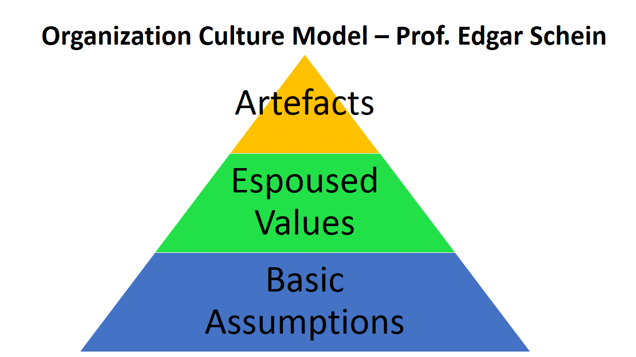 Organization Culture Model – Prof Edgar Schein